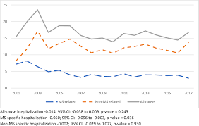 The fact that people who have a disease or condition also have one or more other diseases or…. Impact Of Comorbidity On Hospitalizations In Individuals Newly Diagnosed With Multiple Sclerosis A Longitudinal Population Based Study Multiple Sclerosis And Related Disorders