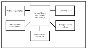 Cae exam tips helps students pass the cambridge c1 advanced english exam with free tips about the speaking, reading, writing, and listening sections. Cae Speaking Part 3 Example 8 Saving Money Engexam Info