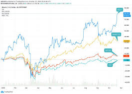 The cryptocurrency paradigm was heralded by the launch of bitcoin a cryptocurrency monetary policy is enforced through a unique blend of software, cryptography and. Bitcoin Breakout Eat My Dust Amazon Apple Facebook And Google