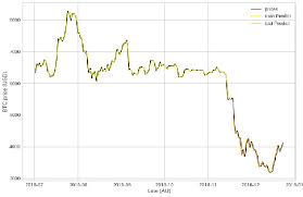 The bitcoin price prediction for the end of the month is $36,676.352. Bitcoin Price Prediction Through Opinion Mining