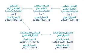 فحص النظر وإصدار صورة لطالب رخصة السياقة. Ù…ÙˆØ¹Ø¯ ØªØ³Ø¬ÙŠÙ„ ÙˆØ¹Ù‚Ø¯ Ø§Ø®ØªØ¨Ø§Ø± Ø§Ù„Ø±Ø®ØµØ© Ø§Ù„Ù…Ù‡Ù†ÙŠØ© Ù„Ù„Ù…Ø¹Ù„Ù…ÙŠÙ† ÙˆØ§Ù„Ù…Ø¹Ù„Ù…Ø§Øª 1442 Ø£Ø±Ø§ØªÙ€Ø¨Ù€Ø³