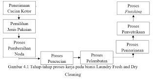 Check spelling or type a new query. Laundry Fresh And Dry Cleaning