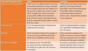 Gaap U S Vs Tax Basis Financial Reporting Geffen Mesher