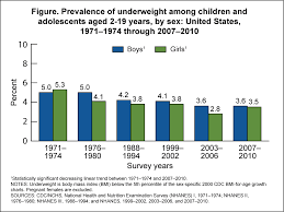 Products Health E Stats Prevalence Of Underweight Among