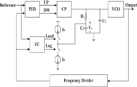 In figure 9 a, the ideal pfd. A Fast Charge Pump Pll Using A Bang Bang Frequency Comparator With Dead Zone Semantic Scholar