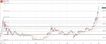Bitcoin price (btc) to united states dollar (usd) now. Dailyfx Blog Bitcoin Price Forecast Btc Usd Soars To New Heights Where To Next Talkmarkets