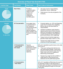 Aecom Proxy Statement