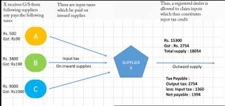 Specifies whether the gst registration number is assigned for input service distribution. Itc Apportionment Block Credit Rule 42 43 Excel Utility