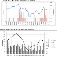 Adjusted price is displayed when the security is undergoing a corporate action such as dividend, bonus, rights or face value split. Price Nav Premium Of Reits Jan 2002 Dec 2014 Chart A Tracks The Download Scientific Diagram