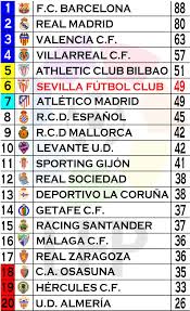 La liga española de fútbol comenzó a disputarse en 1929. Clasificacion 33Âª Jornada Liga Bbva 2010 2011 El Equipo Del Arte Y Salero