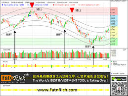 Technical Analysis Chart Trend On Malaysia Crude Palm Oil