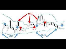 Learn Four Powerful Bollinger Band Trading Strategies Youtube Trading Strategies Trading Quotes Forex Trading