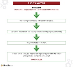 Here are a few more quick and easy to replicate examples of simple root cause analysis templates. Root Cause Analysis Rca Steps Tools And Examples
