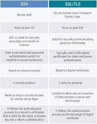 Tls can be observed on the various discussion forum. Ssh And Ssl What S The Difference For Security Sake