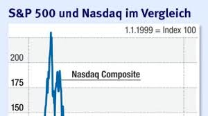 Find the latest information on nasdaq composite (^ixic) including data, charts, related news and more from yahoo finance. Amerikanische Aktienmarkte Nasdaq Liegt Noch 50 Prozent Unter Dem Rekord Finanzen Faz