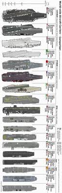 World Wide Aircraft Carriers Comparison Jeff Head Never