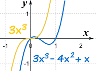 How Polynomials Behave