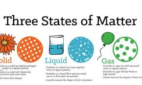Water is the only substance on earth that occurs naturally as a solid, liquid, and gas. Learn The States Of Matter Solid Liquid And Gas Small Online Class For Ages 9 12 Outschool