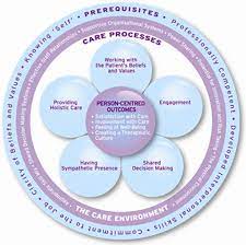Nursing includes the promotion of health, prevention of illness, and the care of ill, disabled and dying people. Person Centred Care Theoretical Framework Download Scientific Diagram