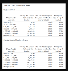 Solved Table 3 5 2018 Individual Tax Rates Single Individ Chegg Com