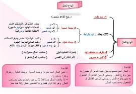 Pin By Nina Luna On Arabic قواعد اللغة العربية Learning Arabic Grammar Language