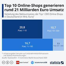 Bekleidung und täglicher bedarf treiben das wachstum. Top 1 000 Onlineshops 50 Milliarden Marke Geknackt Ehi Retail Institute Ehi Retail Institute