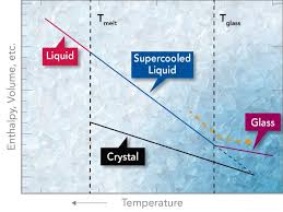 This video shows you how to replicate the experiment and it explains how the phenomenon. By Supercooling Liquids Scientists Can Determine The Physics Happening In Glasses