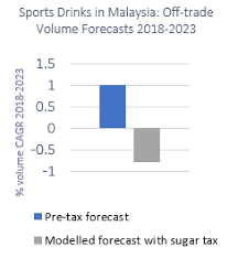 Consumption of sugar and animal products were directly associated with gdp and urbanization rates. Assessing The Impact Of Sugar Tax In Malaysia Market Research Blog