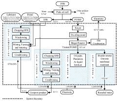 This treatment is done to fulfill the quality 23 j. Flow Process And System Boundary Of Alternative Treatment Technology Of Download Scientific Diagram