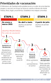 Calendario, grupos, tipos de vacuna. Cuando Podre Vacunarme Contra El Covid 19 El Gobierno No Concreta El Calendario Para El 95 De La Poblacion