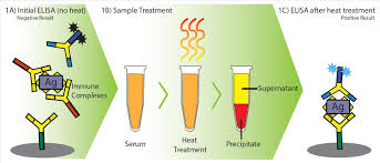 Check spelling or type a new query. Antigen Blocking And Heartworm Heat Treatment Antigen Elisa