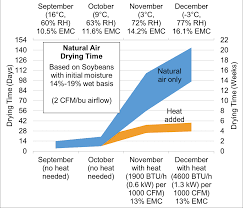 how to dry soybeans in a bin field crop news