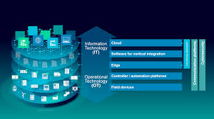 Which statement describes an enterprise platform? Digital Enterprise Topic Areas Siemens Global
