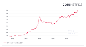 Bitcoin koers afgelopen 2 jaar. 6 Redenen Waarom Deze Bitcoin Bull Run Anders Is Dan 2017