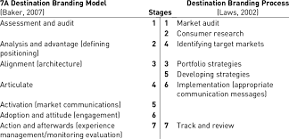With a brand development strategy, you can create and strengthen your professional services brand. A Comparison Of Brand Development Stages Download Table