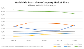 Idc Smartphone Vendor Market Share