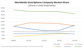 idc smartphone vendor market share