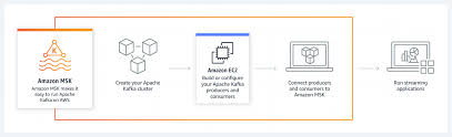 Maybe you would like to learn more about one of these? Amazon Msk Managed Streaming For Apache Kafka Amazon Web Services