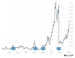 Amazon.com (amzn) has 3 splits in our amazon.com stock split history database. Apple Stock Split History Everything You Need To Know Ig En