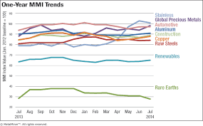 Monthly Report Metal Price Index Trends July 2014 Steel
