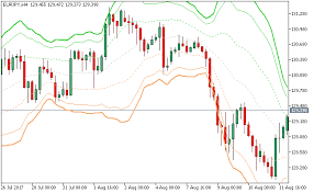 Vwap Bands Metatrader 5 Forex Indicator