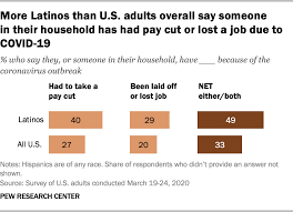 Is it the agency that has laid him off? Covid 19 Pay Cuts Job Losses Hit Hispanics More Than Americans Overall Pew Research Center