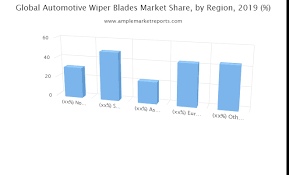 increasing demand of automotive wiper blades market demand