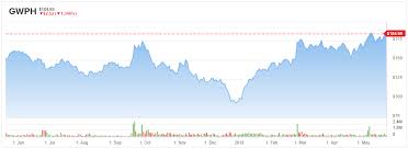 Medicinal Cannabis Stock Gw Pharmaceuticals Gwph Could Run
