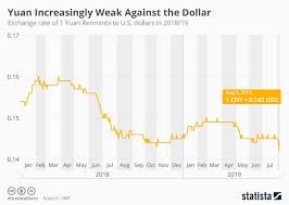 Chart Yuan Increasingly Weak Against The Dollar Statista