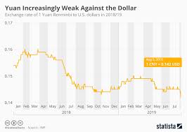 chart yuan increasingly weak against the dollar statista