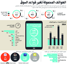 الهواتف المحمولة تغير قواعد السوق صحيفة مكة انفوجرافيك تقنية infographic map ebay