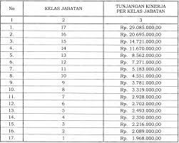 Informasi lebih lengkap dan pendaftaran dapat dilakukan pada laman sscasn.bkn.go.id atau gurupppk.kemdikbud.go.id. Tunjangan Kinerja Pegawai Kementerian Sosial Naik Jadi Rp1 968 Juta Rp29 085 Juta