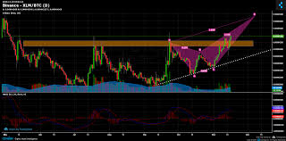 Binance Xlm Btc Chart Published On Coinigy Com On November