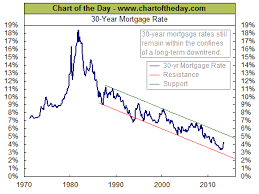 42 years of mortgage rates recent movements